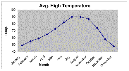 avghightemp.gif (15788 bytes)